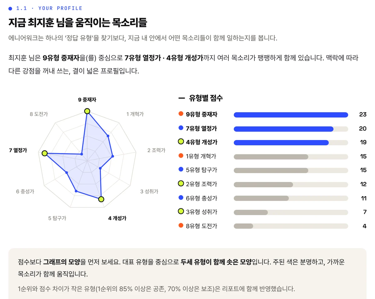 개인 리포트 페이지: 응답에 드러난 목소리, 9유형 레이더 그래프와 유형별 점수 막대