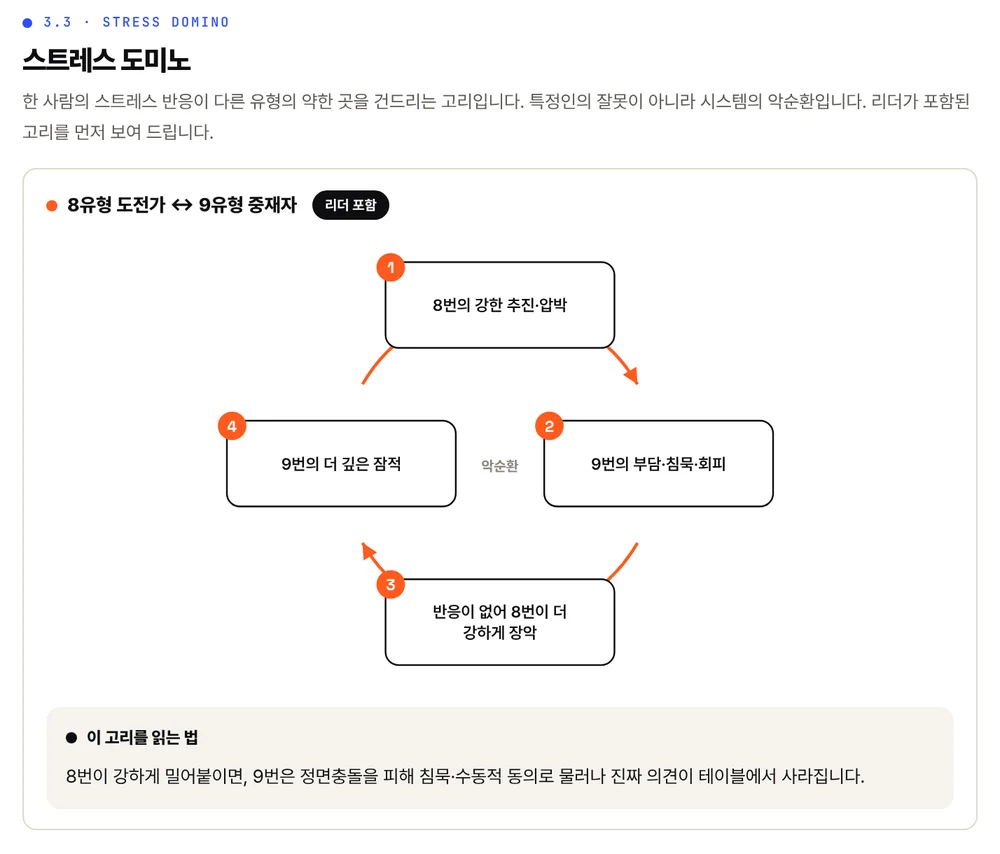 팀 리포트 페이지: 8유형과 9유형 사이의 스트레스 도미노 순환 고리